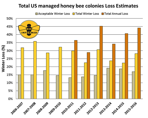 USDA Honey Bee Stats Chart